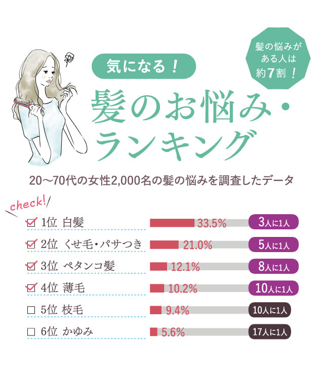 髪のお悩み・ランキング