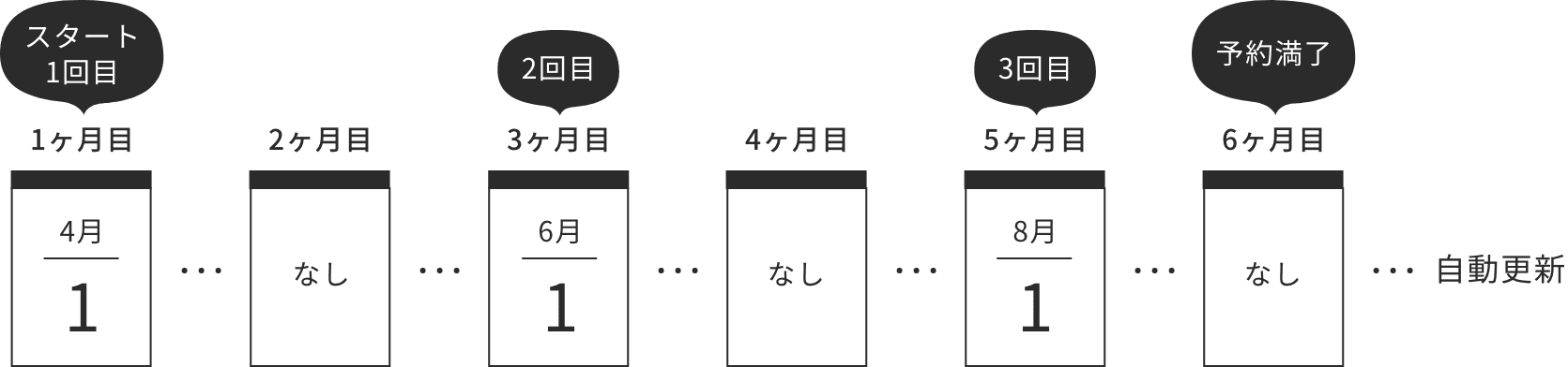 例えば60日間隔のお届けの場合のスケジュール