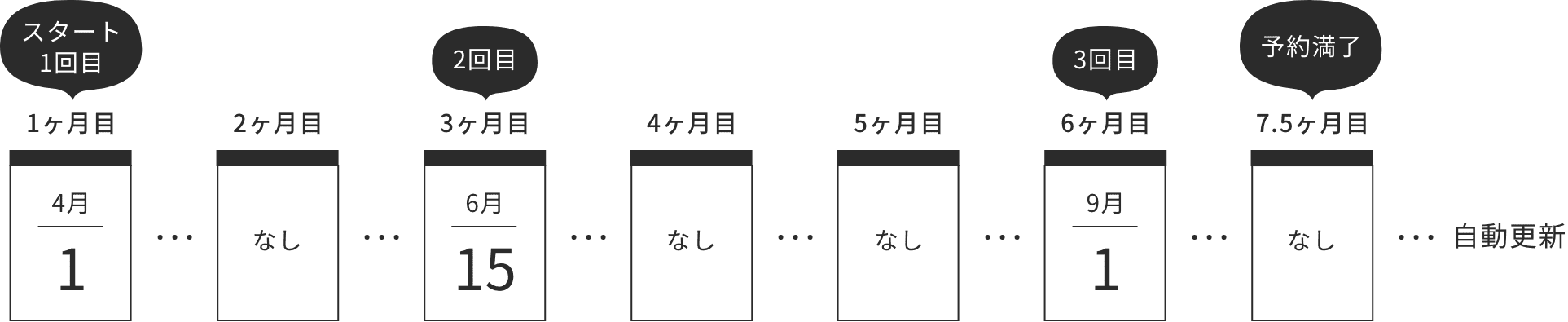 例えば75日間隔のお届けの場合のスケジュール