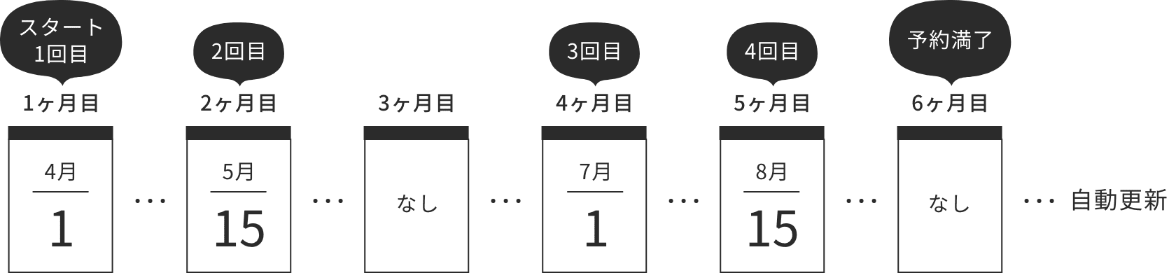 例えば45日間隔のお届けの場合のスケジュール